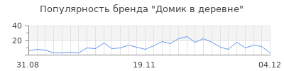 Популярность домик в деревне