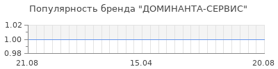 Популярность доминанта сервис