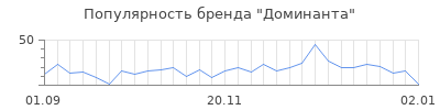 Популярность доминанта