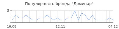 Популярность Доминар