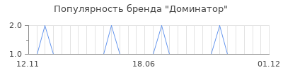 Популярность Доминатор