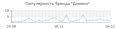 Популярность домино