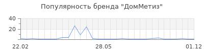 Популярность ДомМетиз