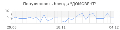 Популярность домовент