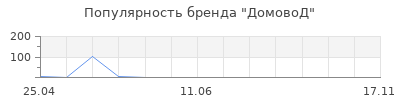 Популярность ДомовоД