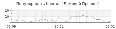Популярность домовой прошка