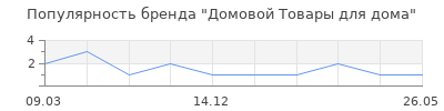 Популярность домовой товары для дома