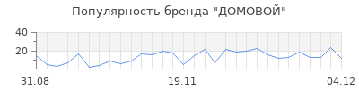 Популярность домовой