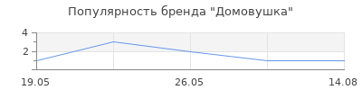 Популярность Домовушка