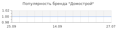 Популярность домострой