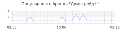 Популярность домотрейд