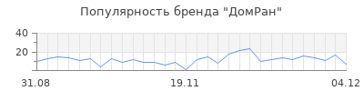 Популярность ДомРан