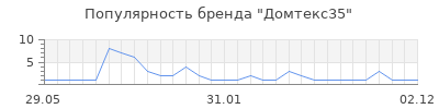 Популярность Домтекс35