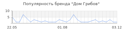 Популярность Дом Грибов