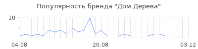 Популярность дом дерева