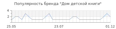 Популярность дом детской книги