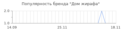 Популярность дом жирафа