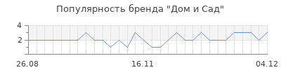 Популярность дом и сад