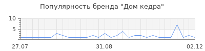 Популярность дом кедра
