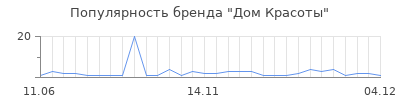 Популярность Дом Красоты