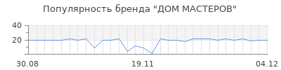 Популярность ДОМ МАСТЕРОВ