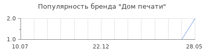 Популярность дом печати