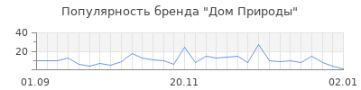 Популярность дом природы