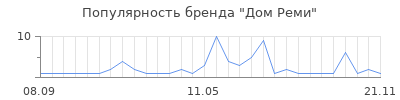 Популярность Дом Реми
