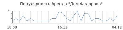 Популярность дом федорова