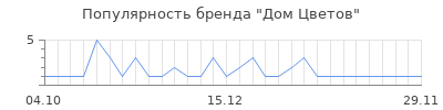Популярность Дом Цветов