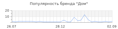 Популярность Дом