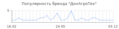 Популярность ДонАгроТех