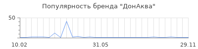 Популярность ДонАква