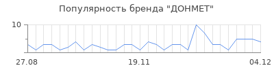 Популярность донмет