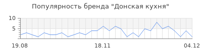 Популярность донская кухня