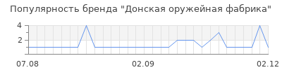 Популярность донская оружейная фабрика