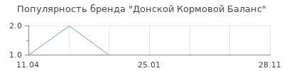 Популярность Донской Кормовой Баланс