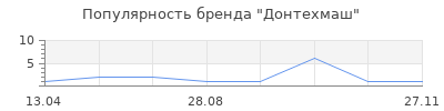 Популярность Донтехмаш