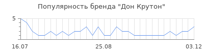 Популярность Дон Крутон