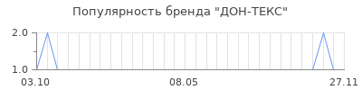 Популярность дон текс