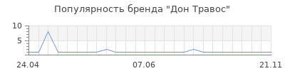 Популярность Дон Травос