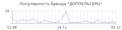 Популярность доппельгерц