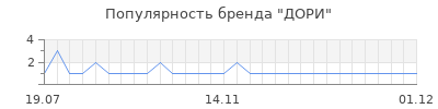Популярность дори