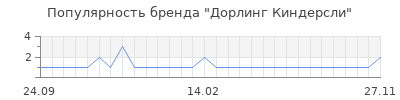 Популярность дорлинг киндерсли
