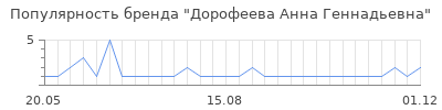 Популярность дорофеева анна геннадьевна