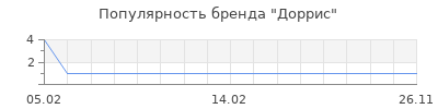 Популярность Доррис
