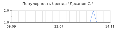 Популярность досанов с