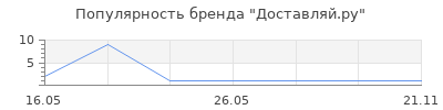 Популярность Доставляй.ру