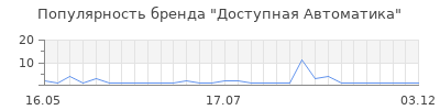 Популярность Доступная Автоматика