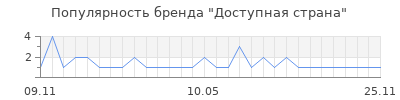 Популярность Доступная страна